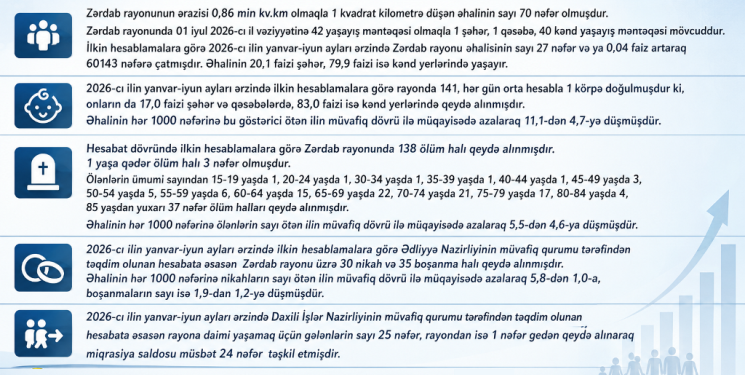 Zərdab rayonunda demoqrafik vəziyyət
